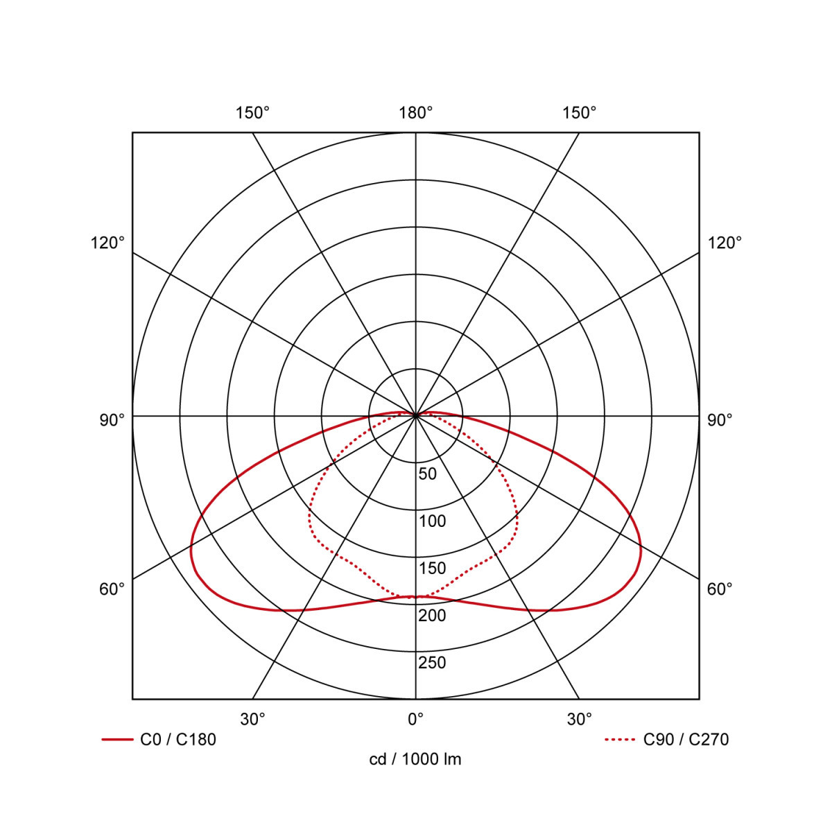 Prolumia LED Pro-Cone Pro-Cone, translucent, lenstype 3, 3000K, PH. xit. LP, 2750LM